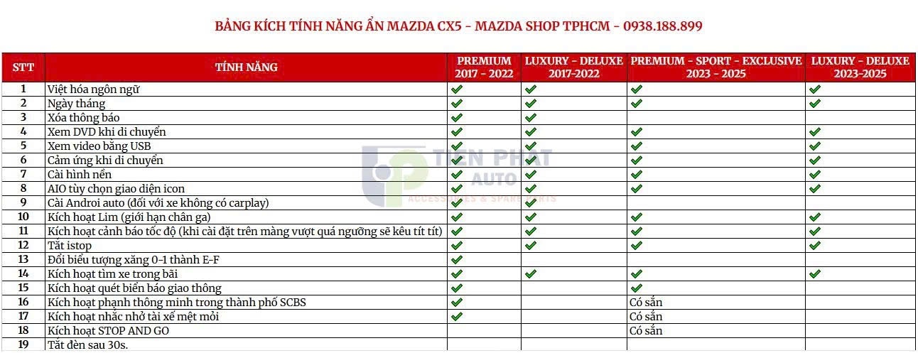 Bảng các chức năng kích hoạt tính năng ẩn cho xe Mazda CX5